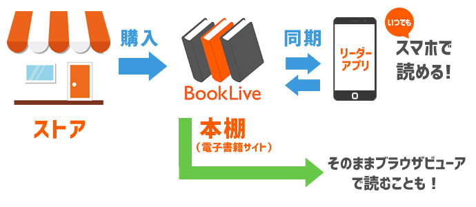 booklive!で本を読む流れ